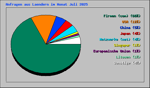 Anfragen aus Laendern im Monat Juli 2025