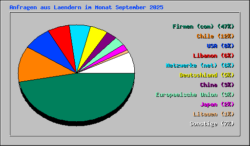 Anfragen aus Laendern im Monat September 2025