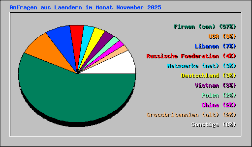 Anfragen aus Laendern im Monat November 2025