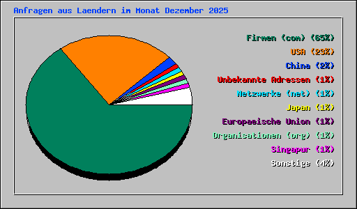 Anfragen aus Laendern im Monat Dezember 2025