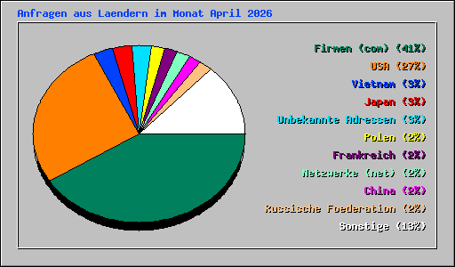 Anfragen aus Laendern im Monat April 2026
