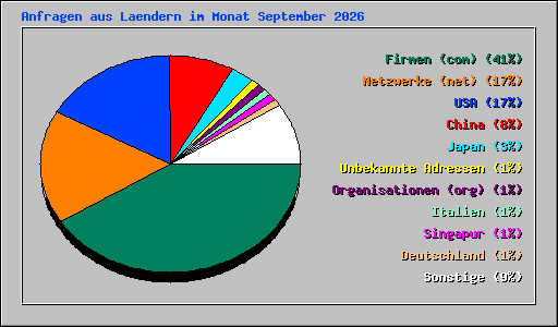 Anfragen aus Laendern im Monat September 2026