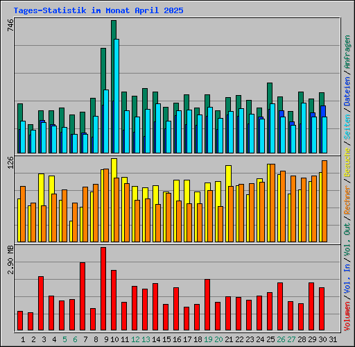 Tages-Statistik im Monat April 2025