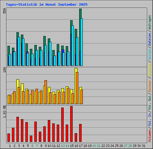 Tages-Statistik im Monat September 2025