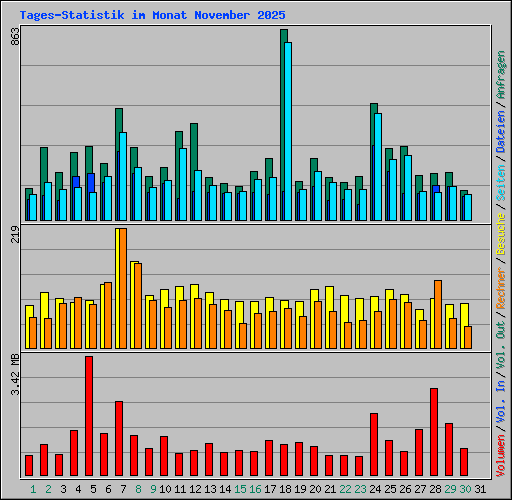 Tages-Statistik im Monat November 2025