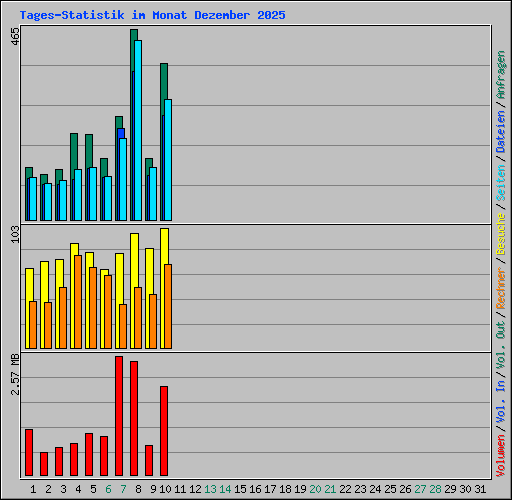 Tages-Statistik im Monat Dezember 2025