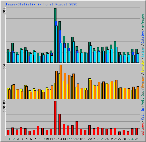 Tages-Statistik im Monat August 2026