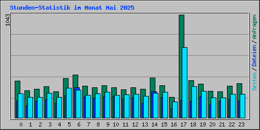 Stunden-Statistik im Monat Mai 2025