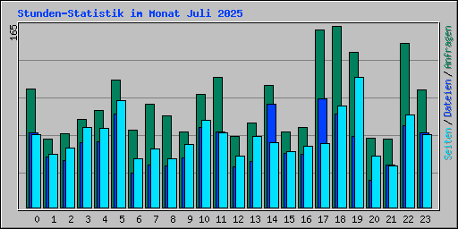 Stunden-Statistik im Monat Juli 2025