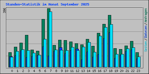 Stunden-Statistik im Monat September 2025