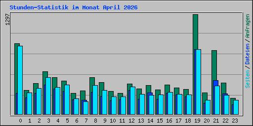 Stunden-Statistik im Monat April 2026