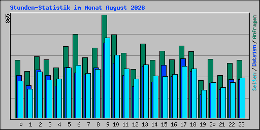 Stunden-Statistik im Monat August 2026
