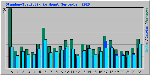 Stunden-Statistik im Monat September 2026