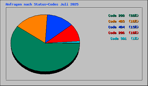 Anfragen nach Status-Codes Juli 2025