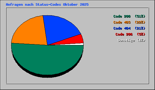 Anfragen nach Status-Codes Oktober 2025