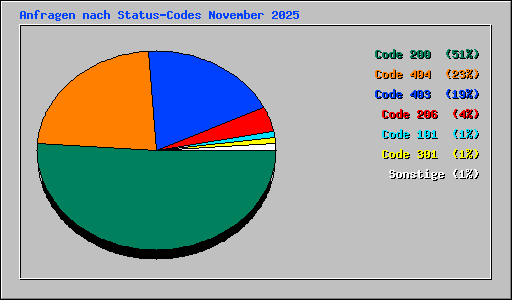 Anfragen nach Status-Codes November 2025