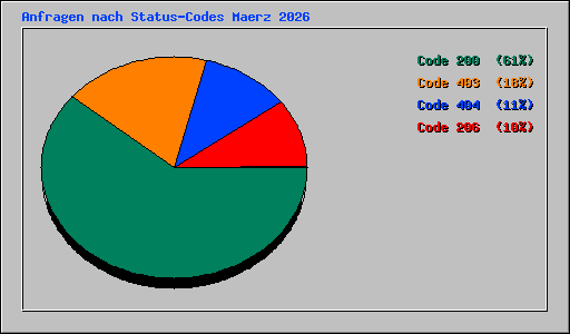 Anfragen nach Status-Codes Maerz 2026