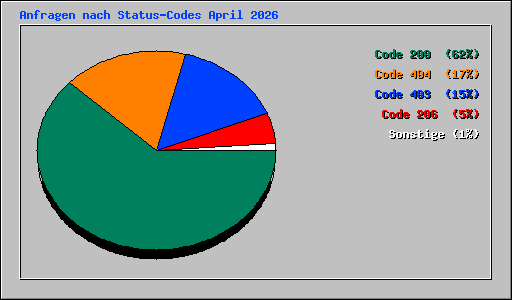 Anfragen nach Status-Codes April 2026