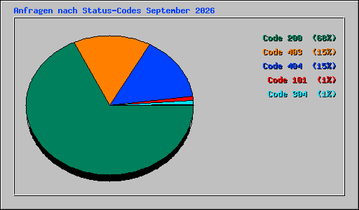 Anfragen nach Status-Codes September 2026