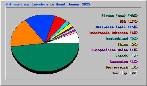 Anfragen aus Laendern im Monat Januar 2025