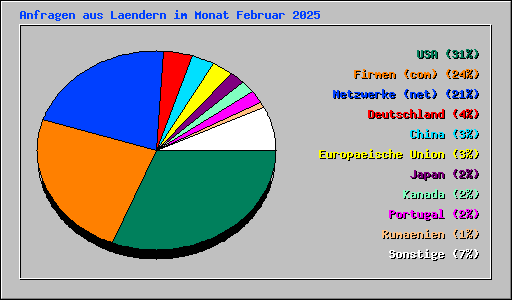 Anfragen aus Laendern im Monat Februar 2025