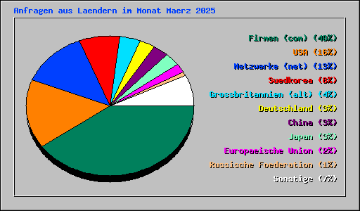 Anfragen aus Laendern im Monat Maerz 2025