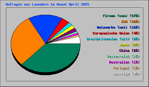 Anfragen aus Laendern im Monat April 2025