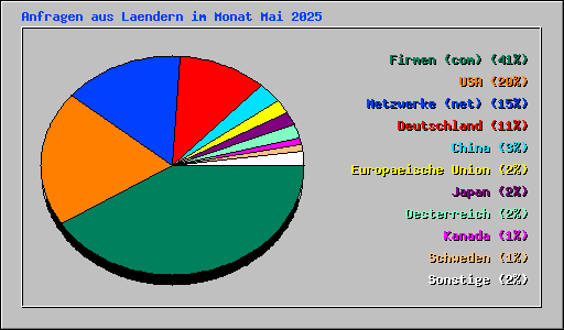 Anfragen aus Laendern im Monat Mai 2025