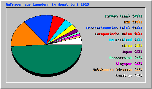 Anfragen aus Laendern im Monat Juni 2025
