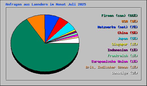 Anfragen aus Laendern im Monat Juli 2025
