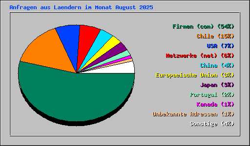 Anfragen aus Laendern im Monat August 2025