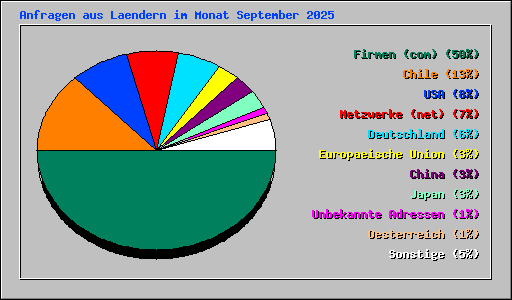 Anfragen aus Laendern im Monat September 2025