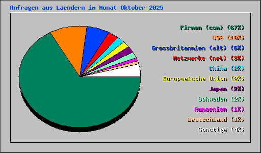 Anfragen aus Laendern im Monat Oktober 2025