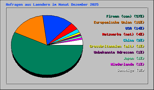 Anfragen aus Laendern im Monat Dezember 2025