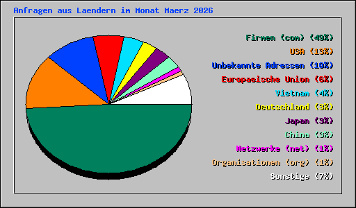 Anfragen aus Laendern im Monat Maerz 2026