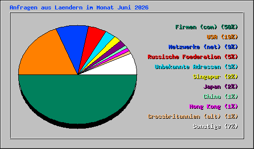 Anfragen aus Laendern im Monat Juni 2026