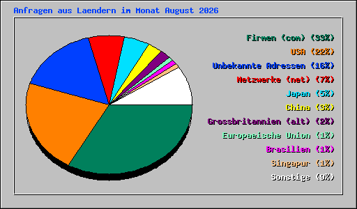 Anfragen aus Laendern im Monat August 2026