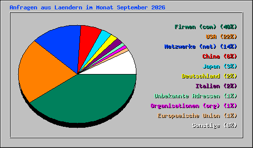 Anfragen aus Laendern im Monat September 2026