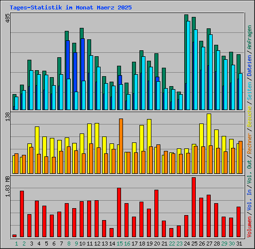 Tages-Statistik im Monat Maerz 2025