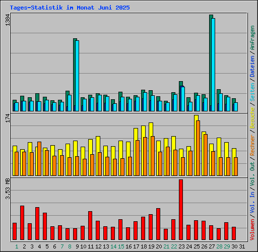Tages-Statistik im Monat Juni 2025
