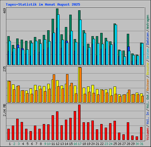 Tages-Statistik im Monat August 2025