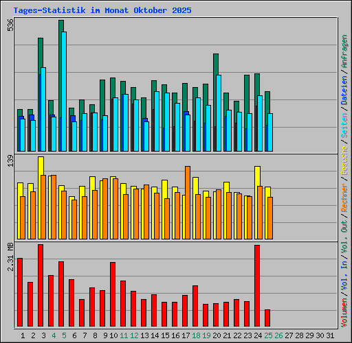 Tages-Statistik im Monat Oktober 2025