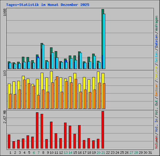 Tages-Statistik im Monat Dezember 2025