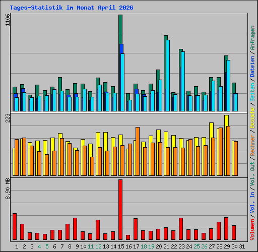 Tages-Statistik im Monat April 2026
