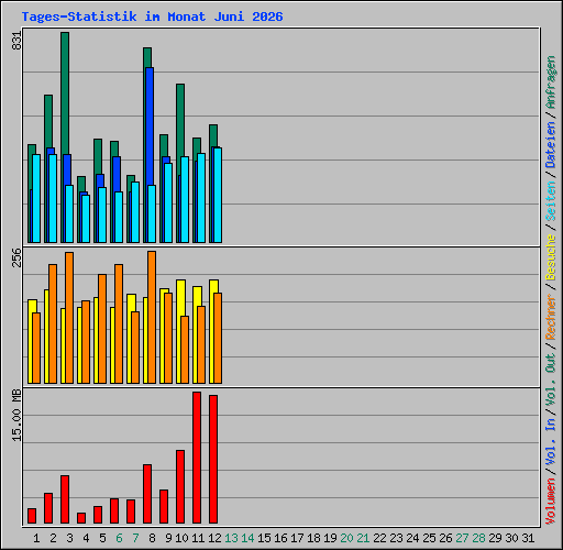Tages-Statistik im Monat Juni 2026