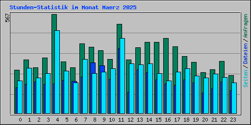 Stunden-Statistik im Monat Maerz 2025