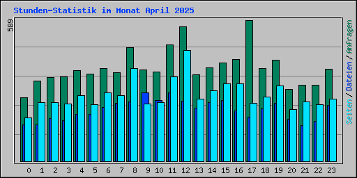Stunden-Statistik im Monat April 2025