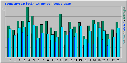 Stunden-Statistik im Monat August 2025