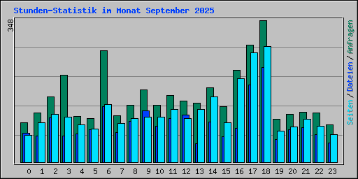 Stunden-Statistik im Monat September 2025
