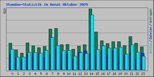 Stunden-Statistik im Monat Oktober 2025